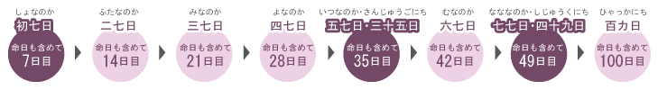 忌日法要